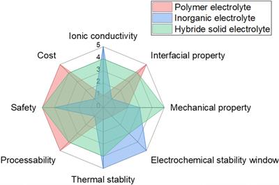 Recent Developments and Challenges in Hybrid Solid Electrolytes for Lithium-Ion Batteries